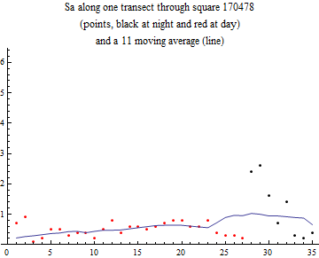 Graphics:Sa along one transect through square 170478 (points, black at night and red at day) and a 11 moving average (line)
